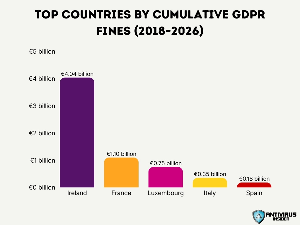 Top Countries By Cumulative Gdpr Fines 2018 2026