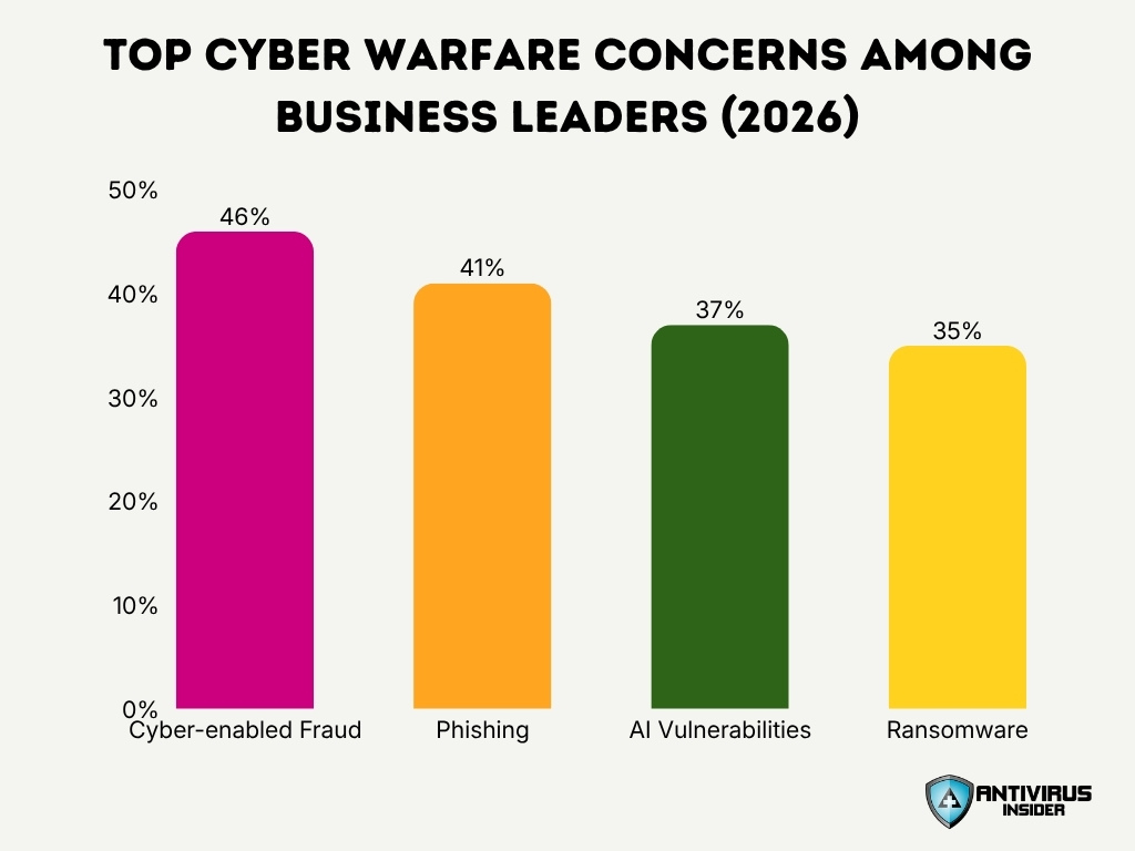 Top Cyber Warfare Concerns Among Business Leaders 2026