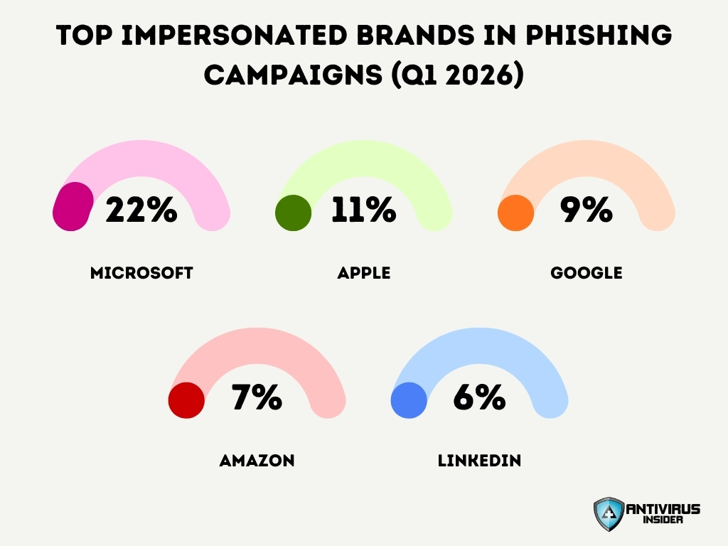 Top Impersonated Brands In Phishing Campaigns Q1 2026