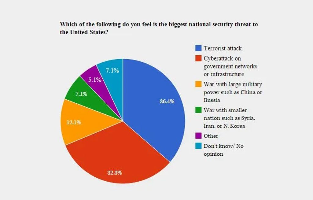 Top U S National Security Threats