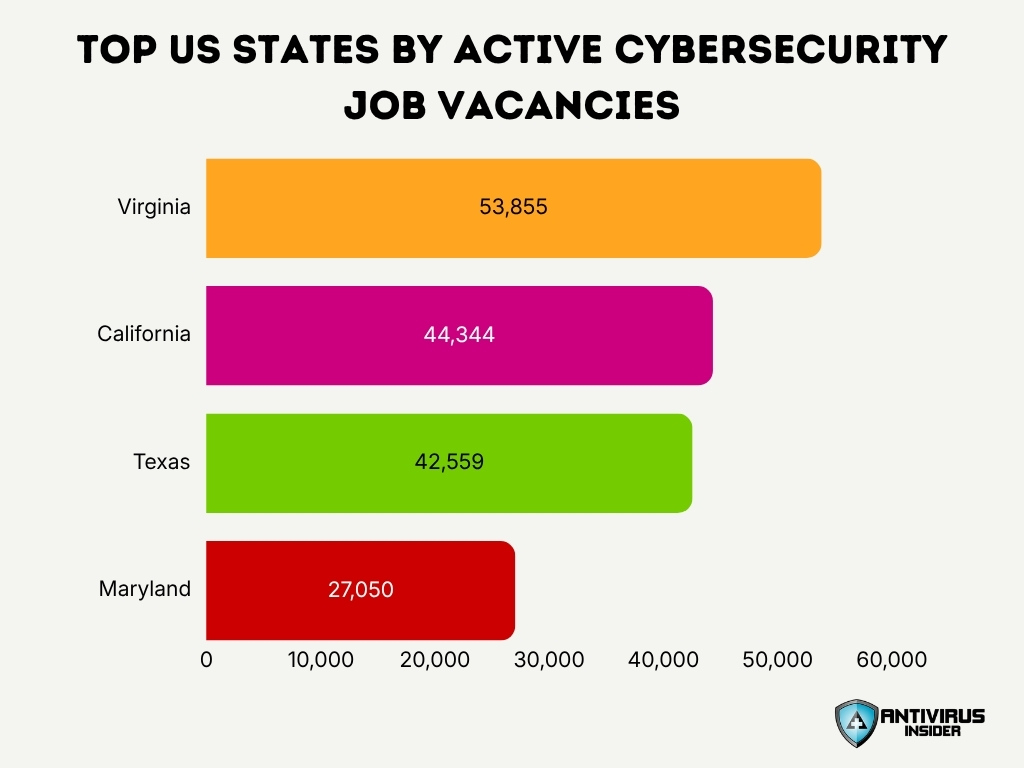 Top Us States By Active Cybersecurity Job Vacancies