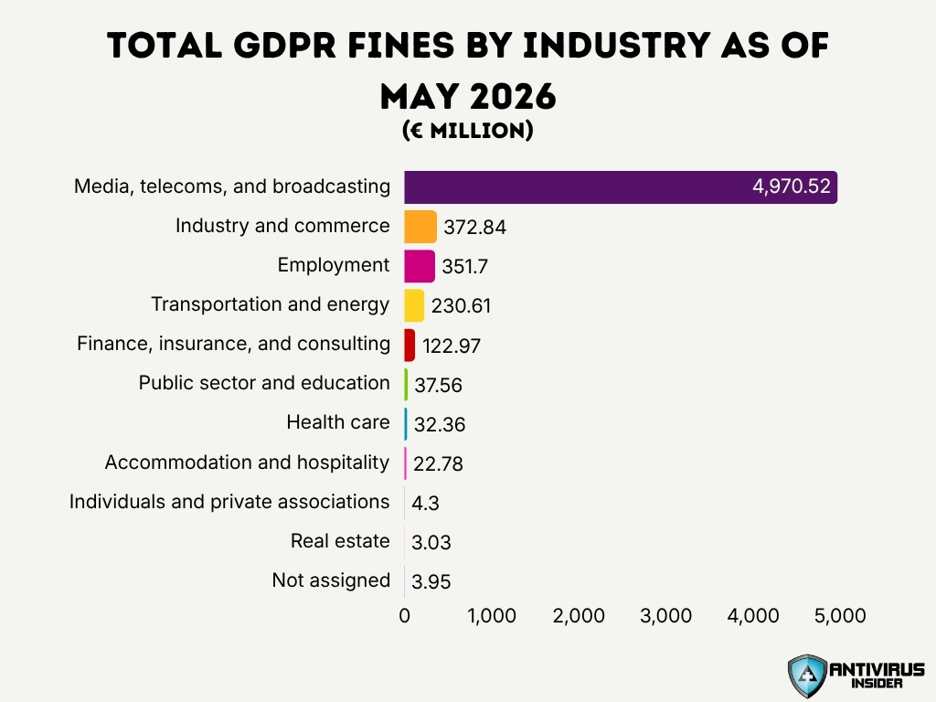 Total Gdpr Fines By Industry As Of May 2026