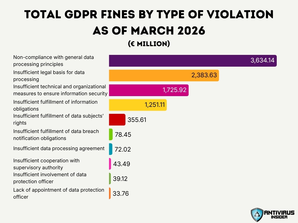 Total Gdpr Fines By Type Of Violation As Of March 2026
