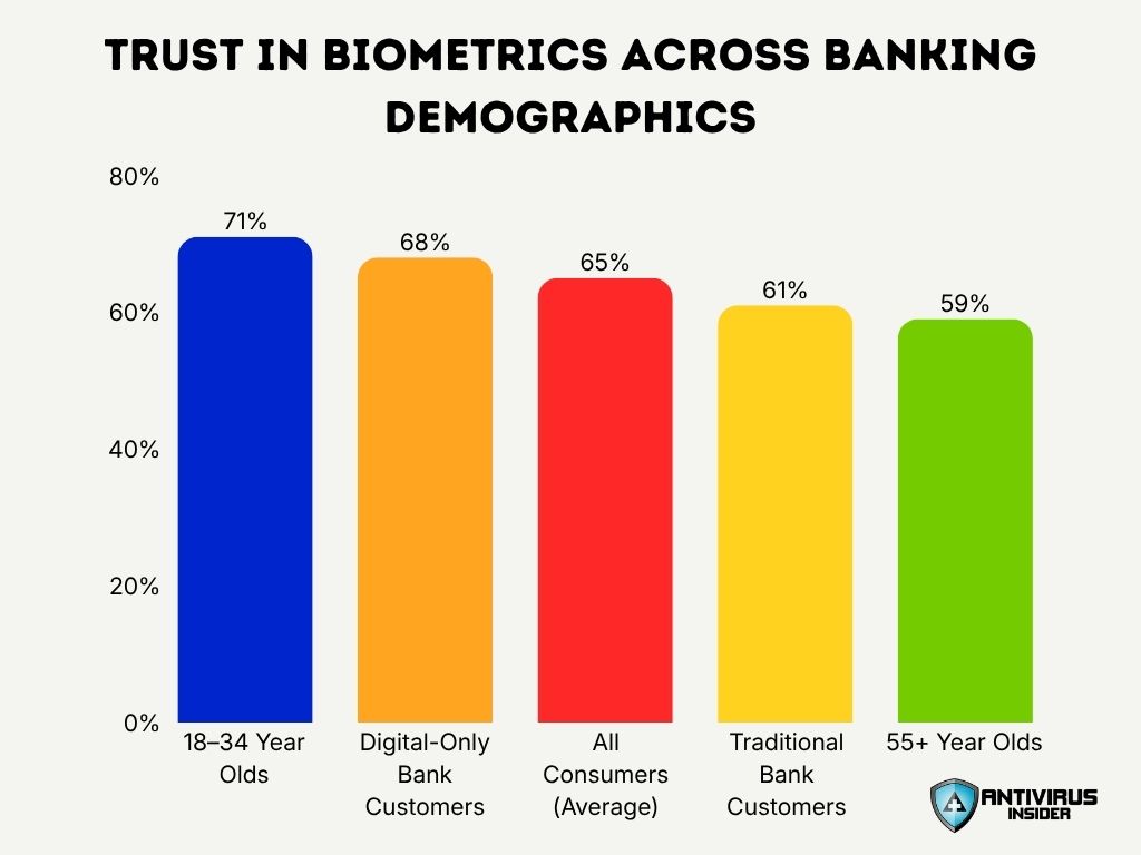 Trust In Biometrics Across Banking Demographics