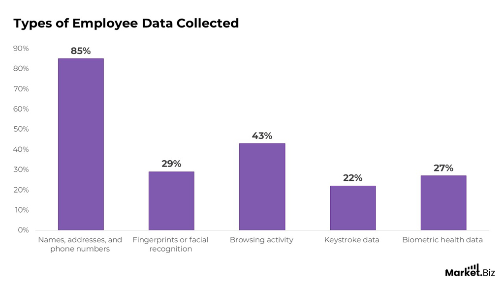 Types Of Employee Data Collected