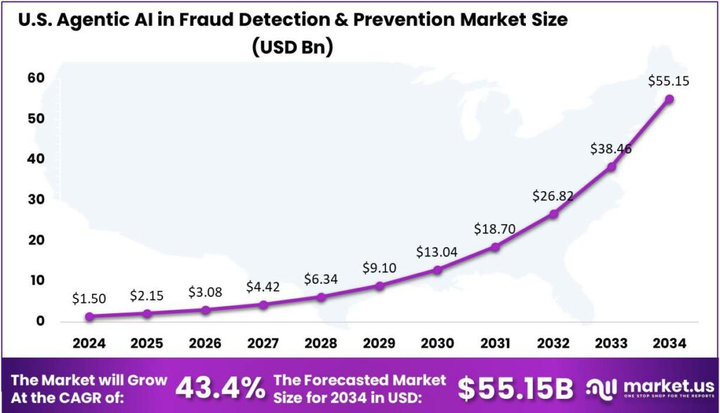 U S Agentic Ai In Fraud Detection And Prevention Market Size