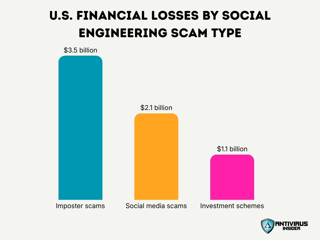 U S Financial Losses By Social Engineering Scam Type