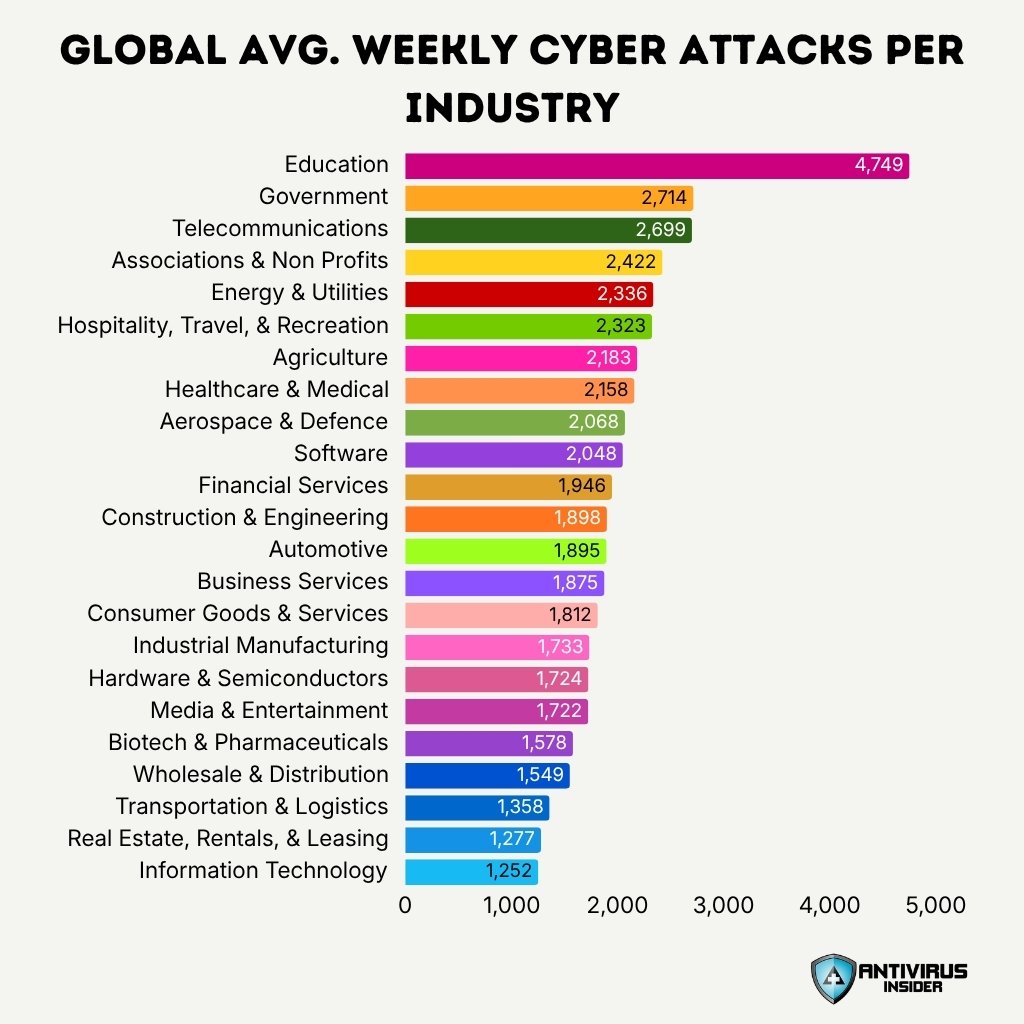 Weekly Cyber Attacks Per Industry