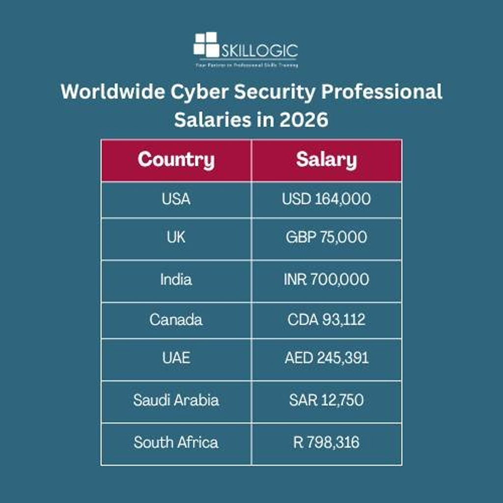 Worldwide Cyber Security Professional Salaries