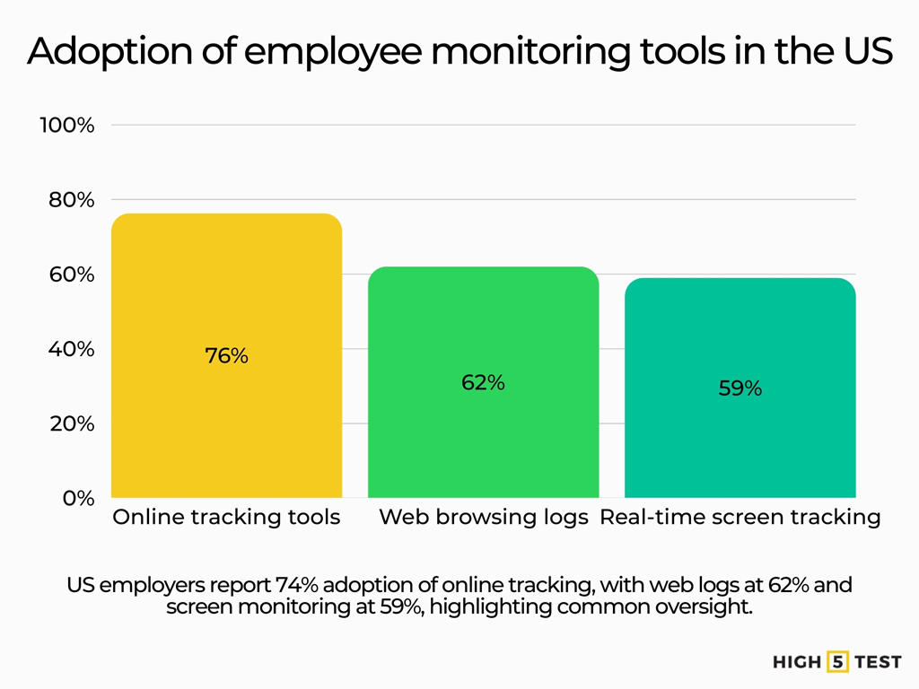 Adoption Of Employee Monitoring Tools