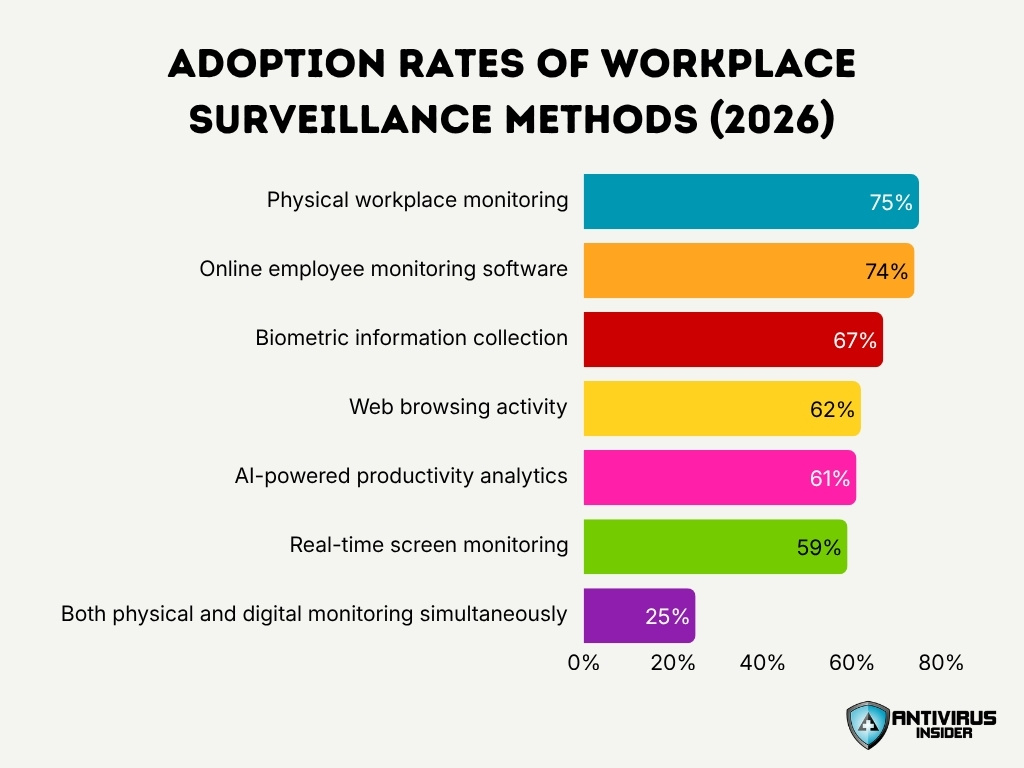 Adoption Rates Of Workplace Surveillance Methods 2026