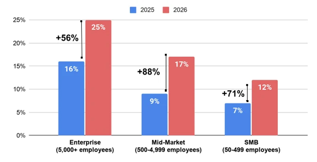 Agentic Ai Adoption Rates By Company Size