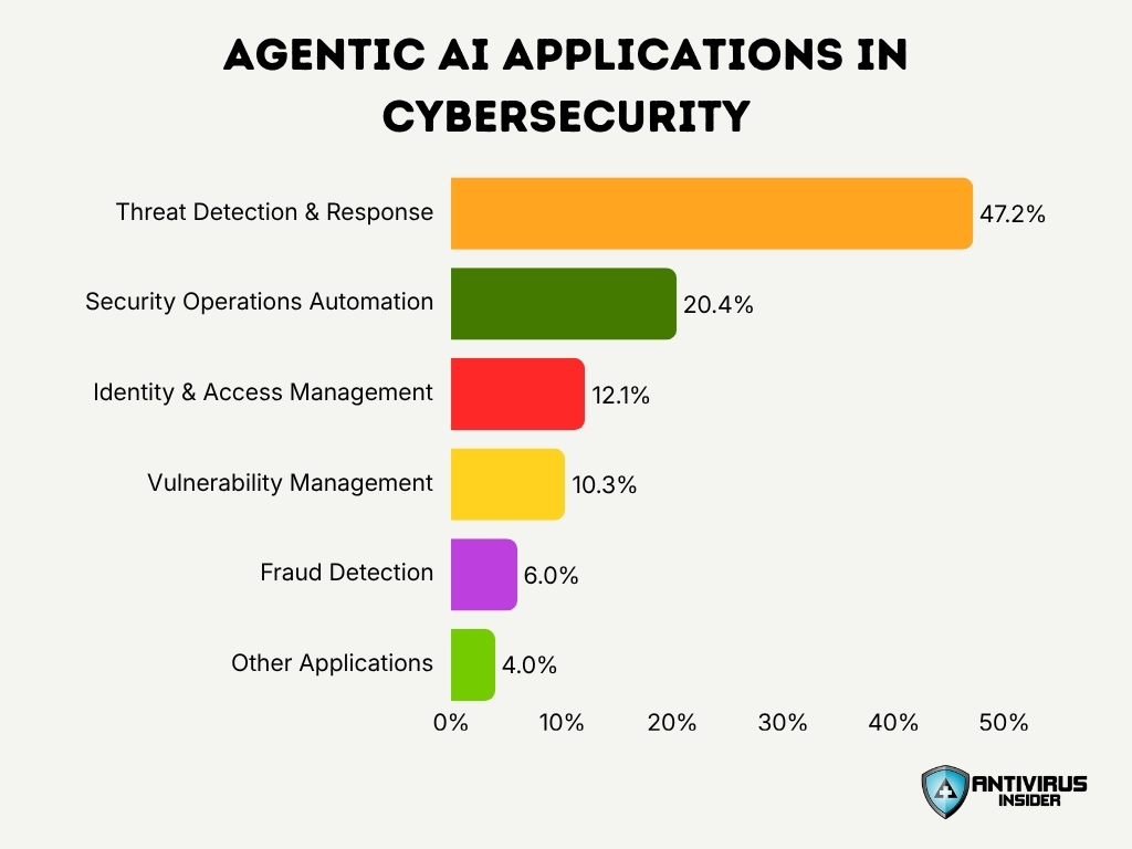 Agentic Ai Applications In Cybersecurity