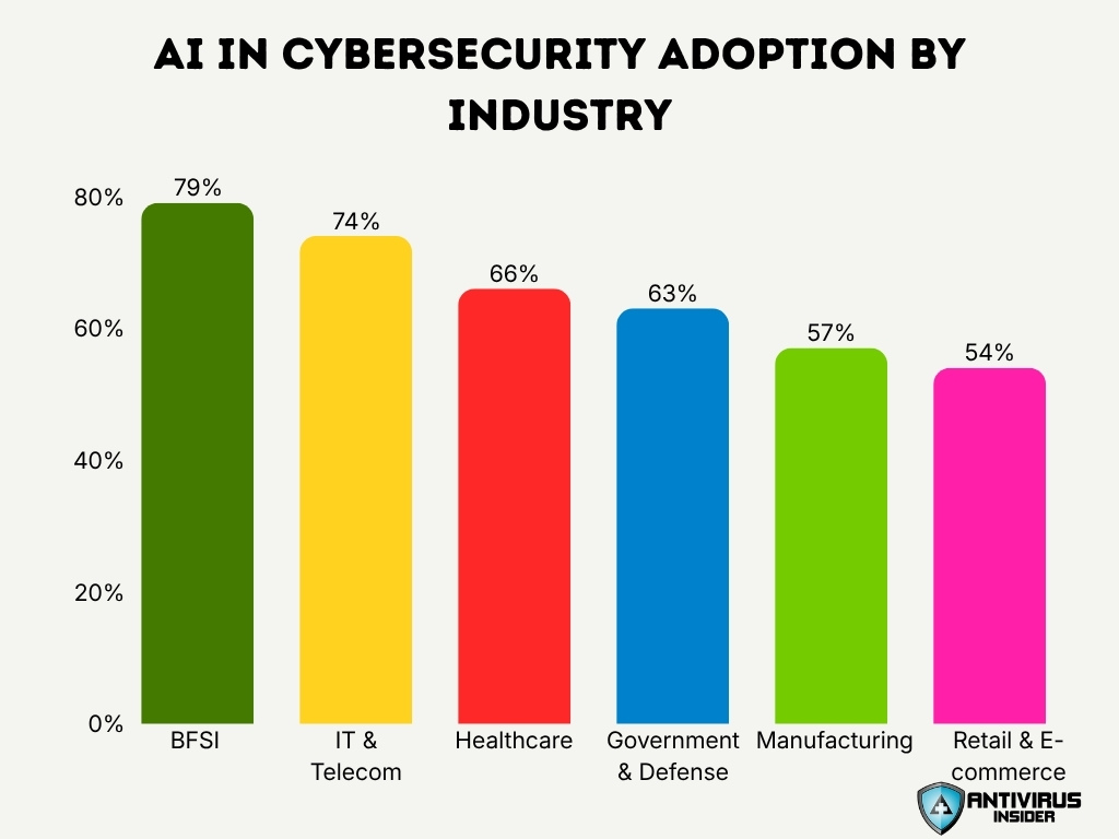 Ai In Cybersecurity Adoption By Industry