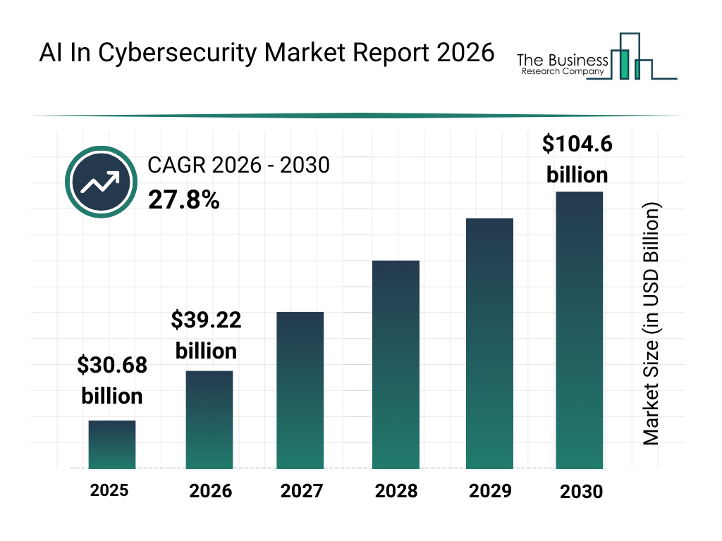 Ai In Cybersecurity Market Size