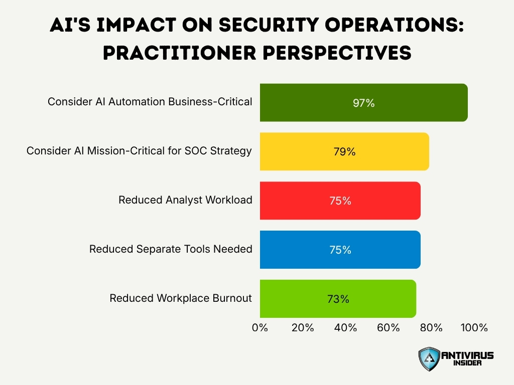 Ais Impact On Security Operations Practitioner Perspectives