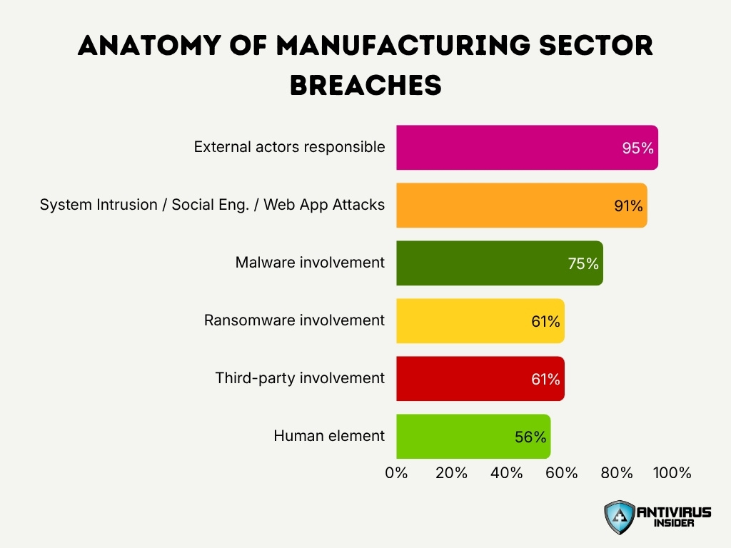Anatomy Of Manufacturing Sector Breaches
