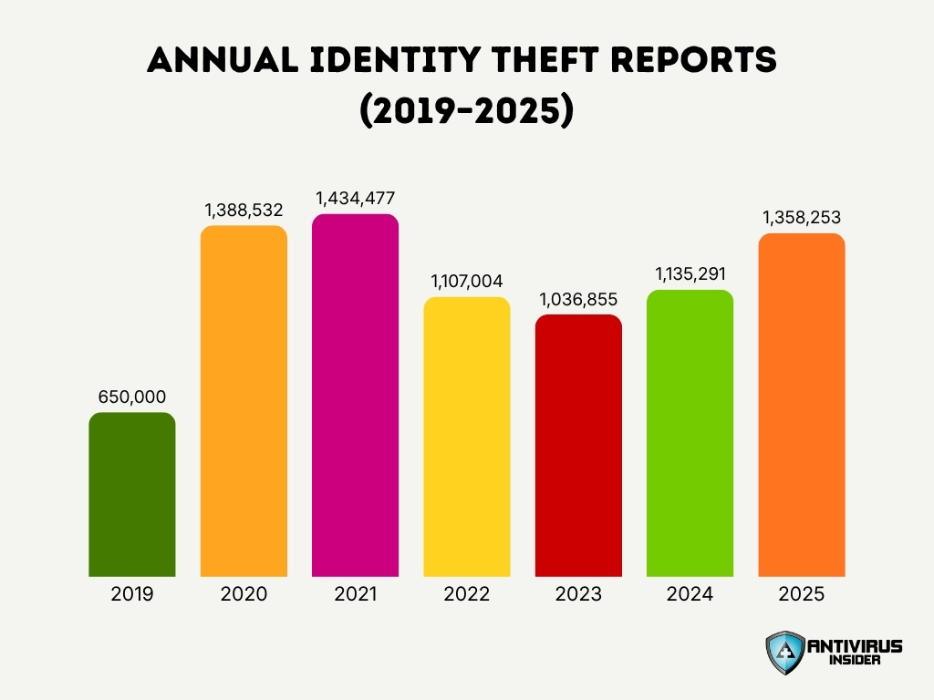 Annual Identity Theft Reports 2019 2025