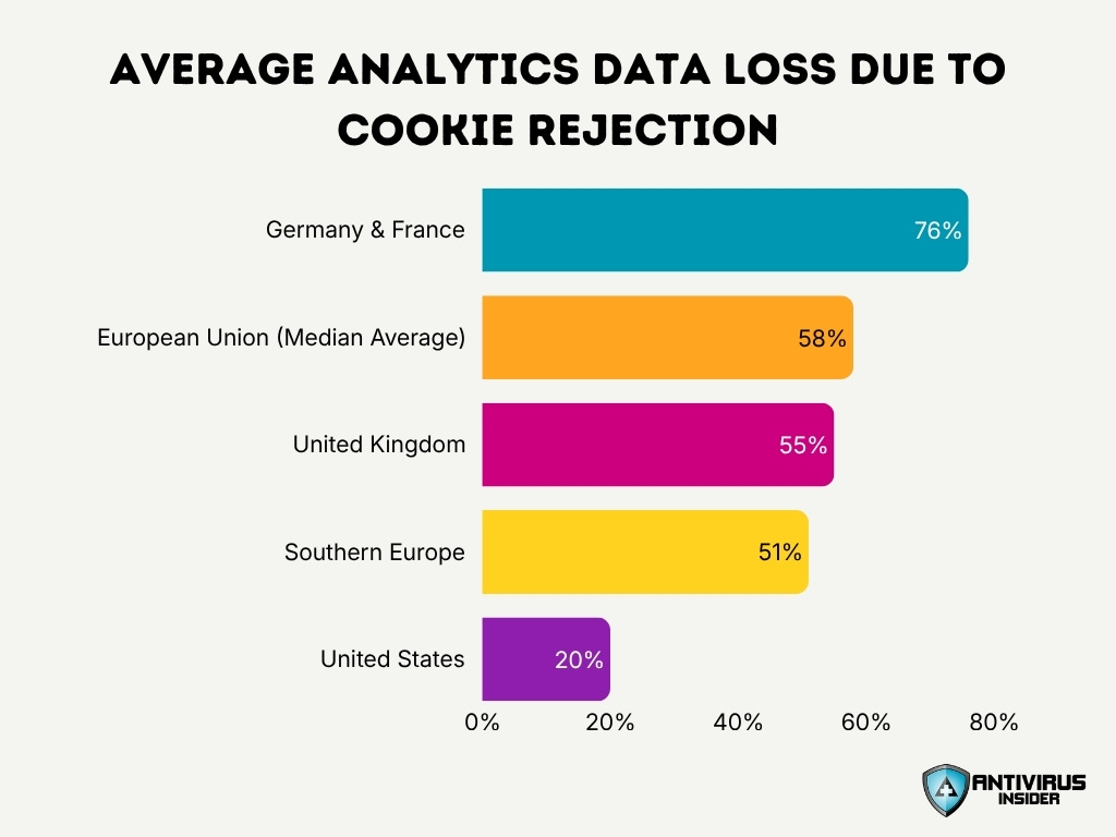Average Analytics Data Loss Due To Cookie Rejection