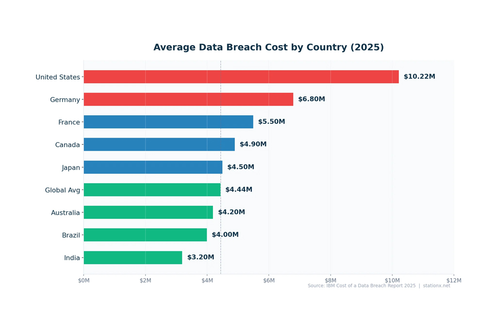 Average Data Breach Cost By Country
