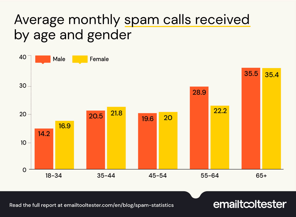 Average Monthly Spam Calls Received By Age And Gender