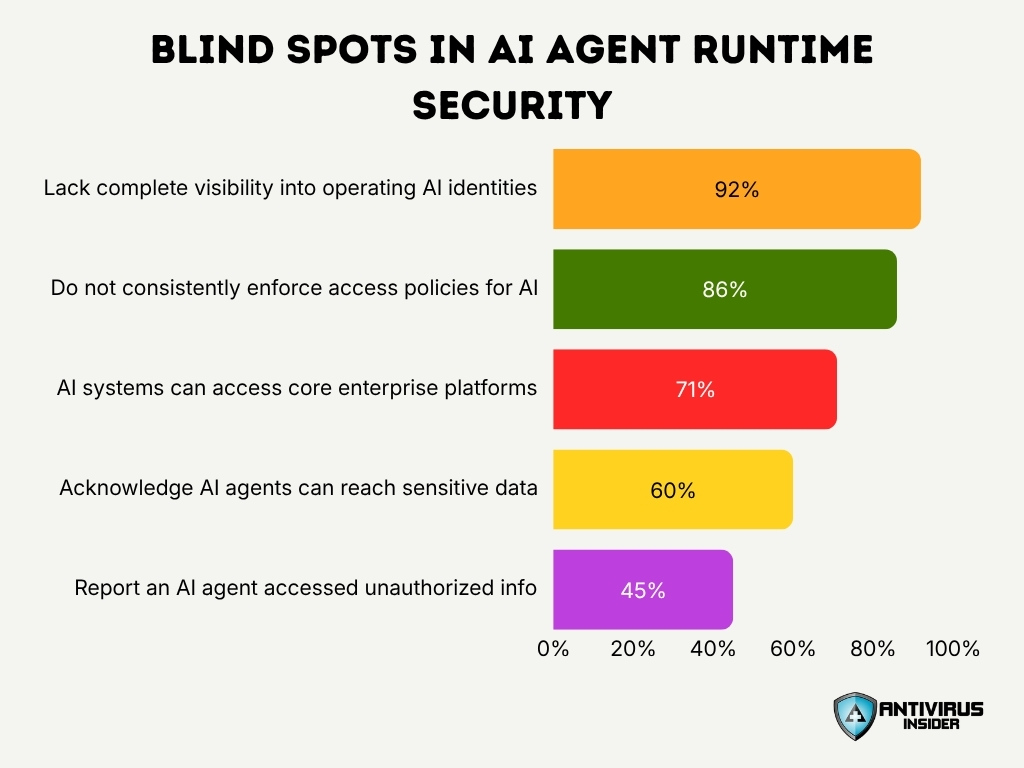 Blind Spots In Ai Agent Runtime Security