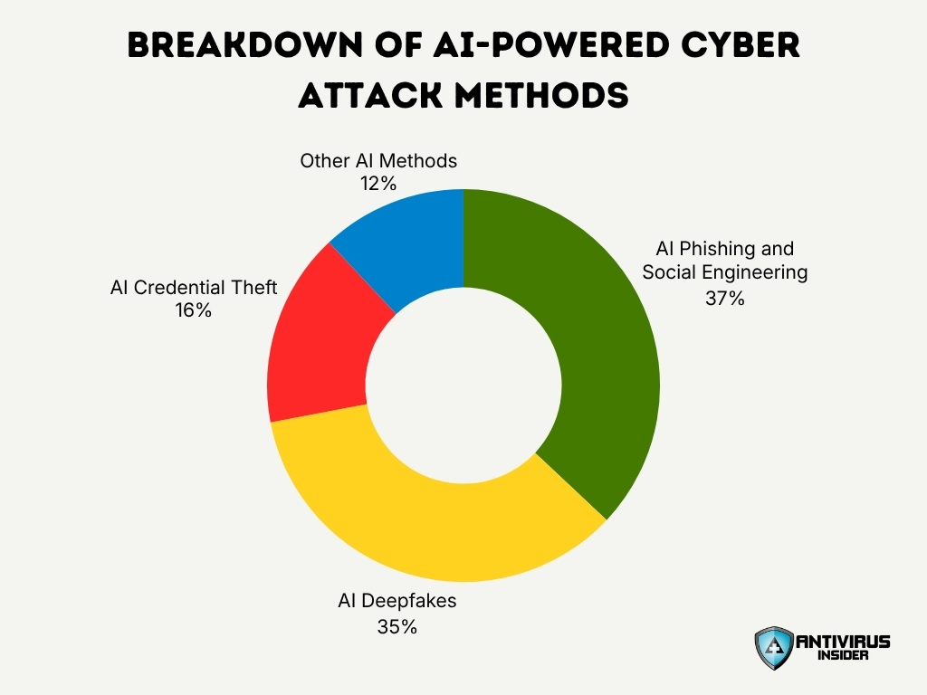 Breakdown Of Ai Powered Cyber Attack Methods