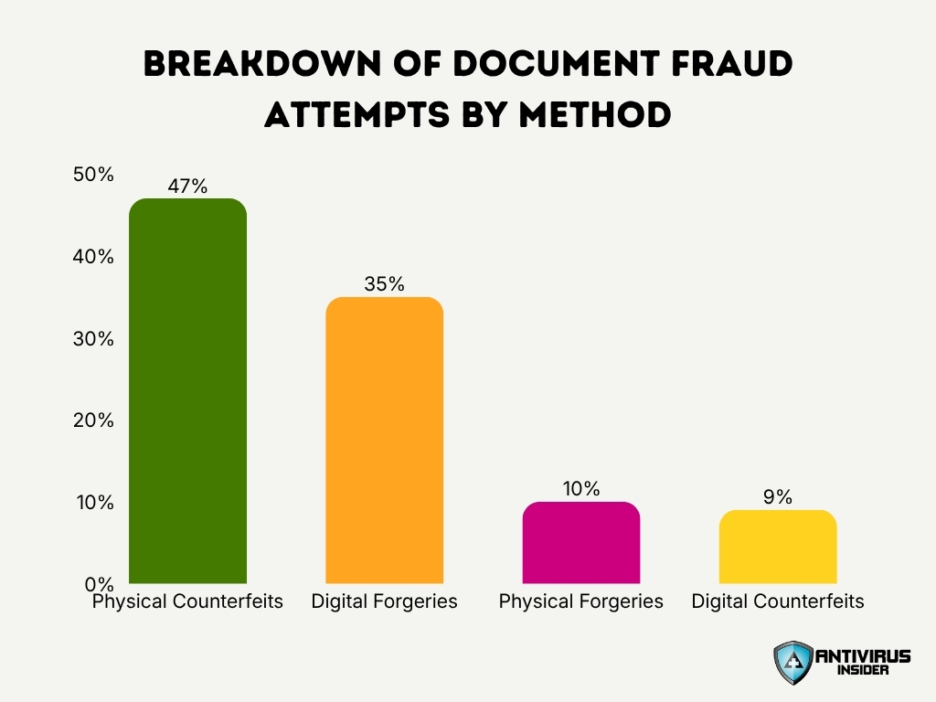 Breakdown Of Document Fraud Attempts By Method