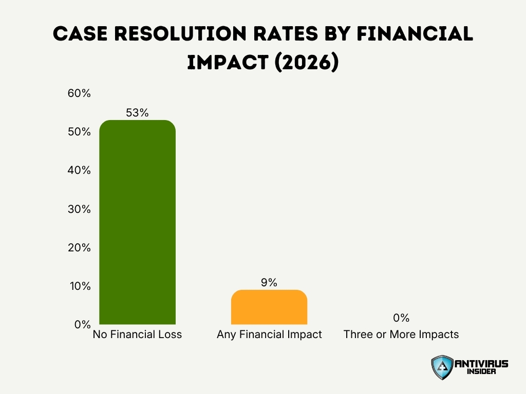 Case Resolution Rates By Financial Impact 2026