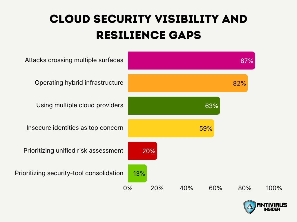 Cloud Security Visibility And Resilience Gaps