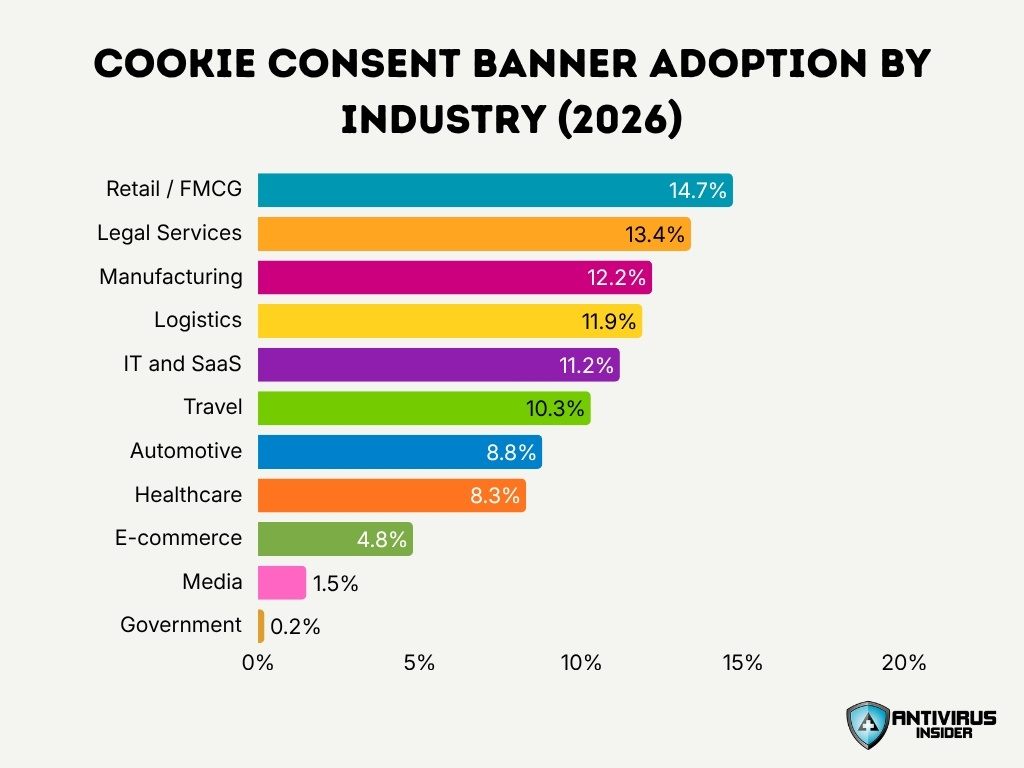 Cookie Consent Banner Adoption By Industry 2026
