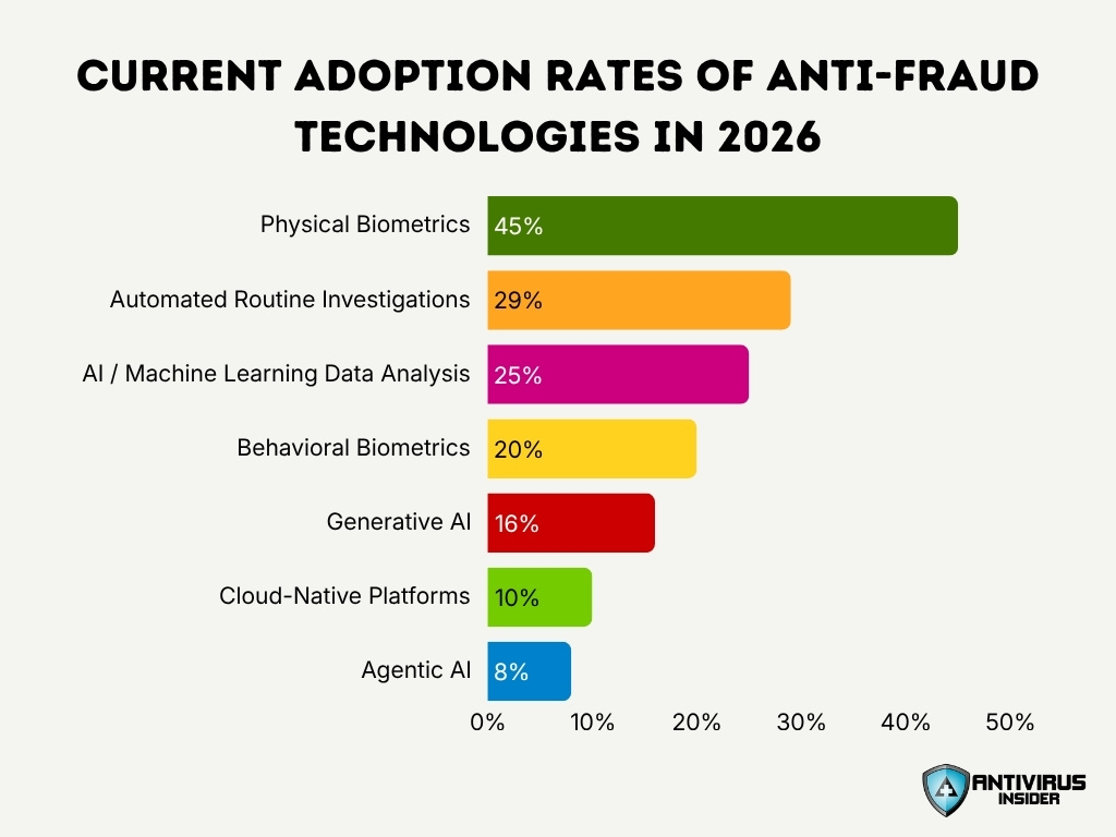 Current Adoption Rates Of Anti Fraud Technologies In 2026