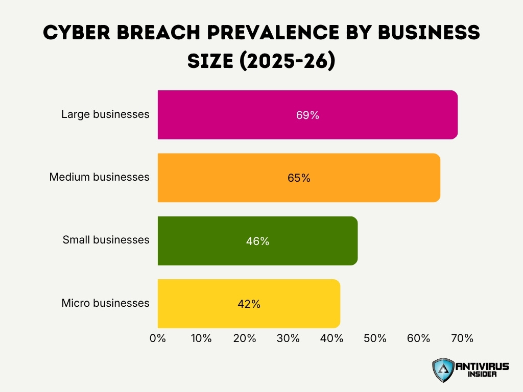 Cyber Breach Prevalence By Business Size 2025 26