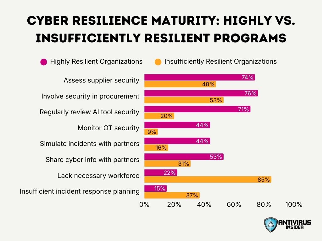 Cyber Resilience Maturity Highly Vs Insufficiently Resilient Programs