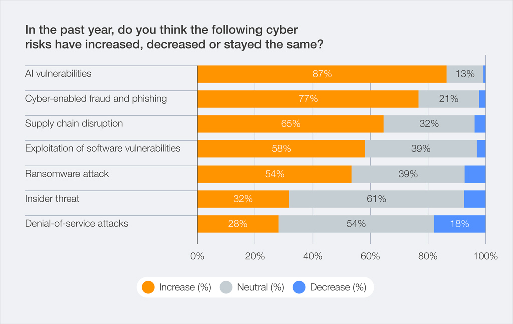 Cyber Risk Trends Over The Past Year