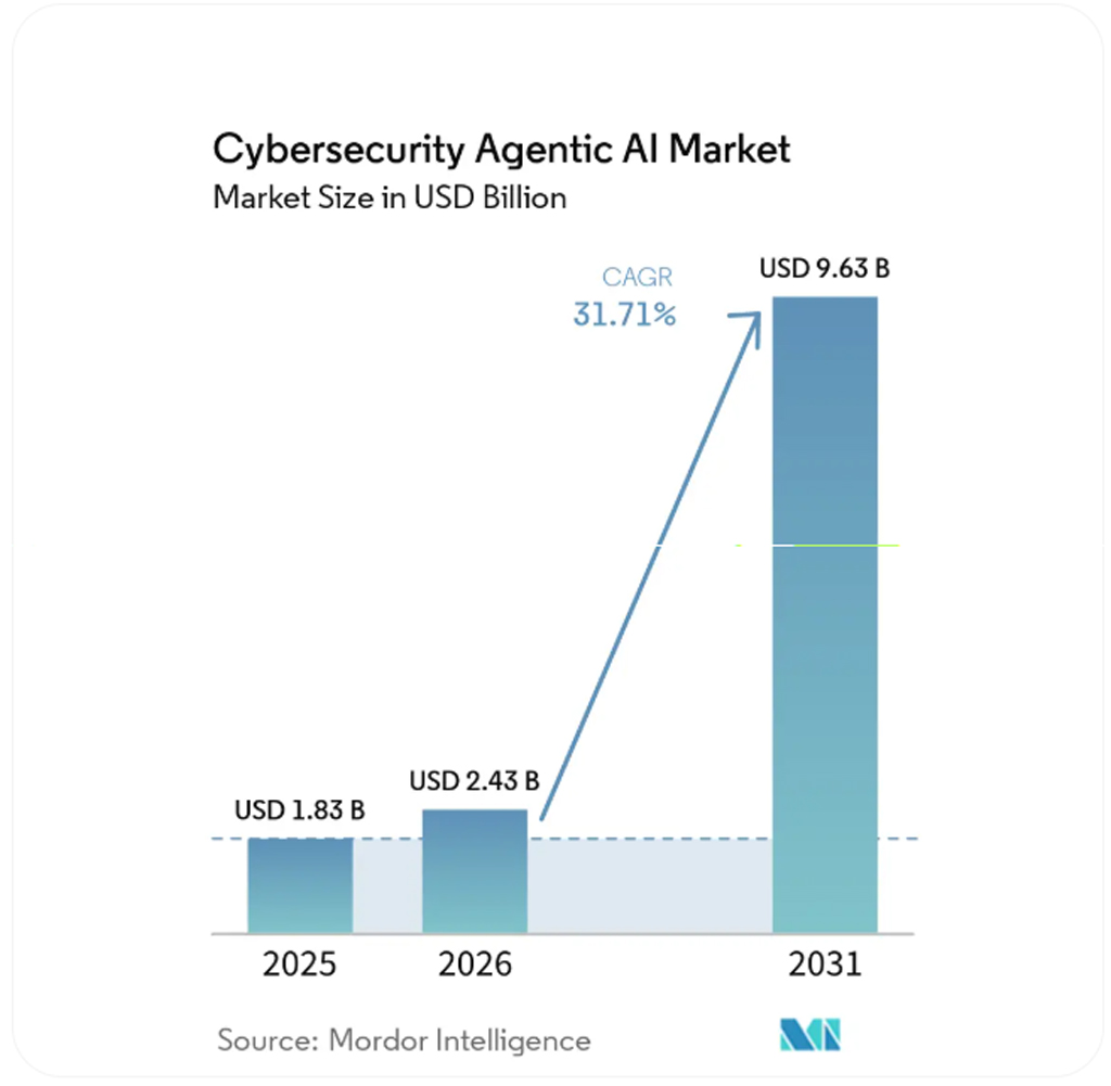 Cybersecurity Agentic Ai Market Size