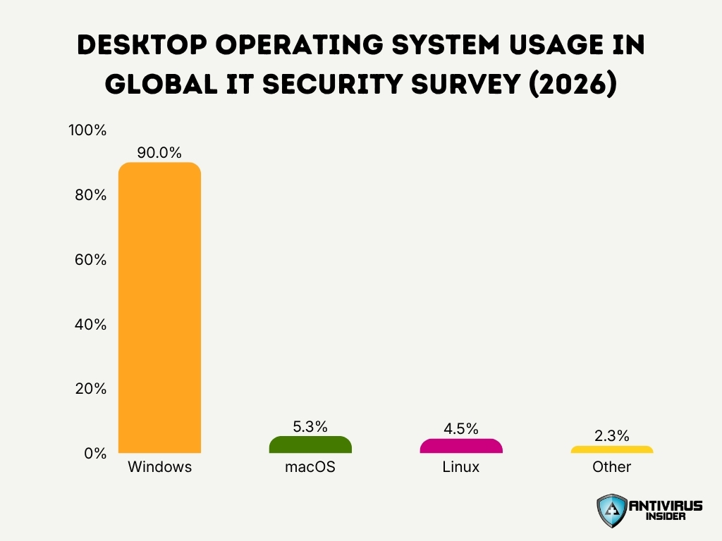 Desktop Operating System Usage In Global It Security Survey 2026