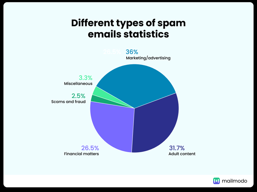 Different Types Of Spam Emails Statistics