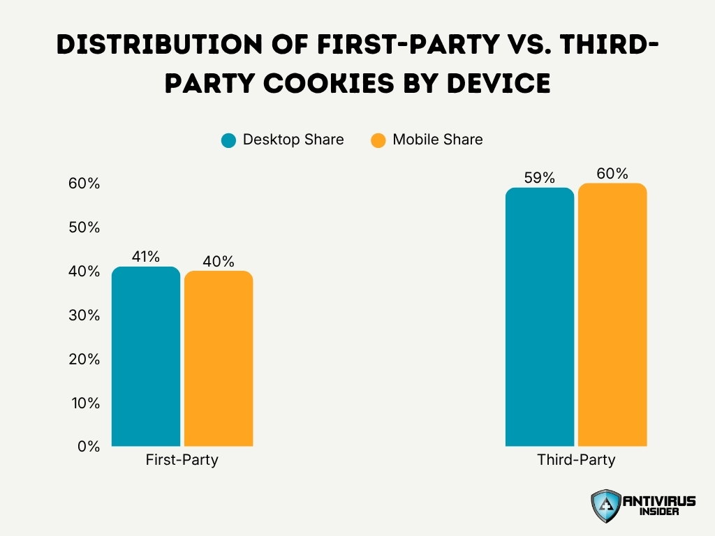 Distribution Of First Party Vs Third Party Cookies By Device