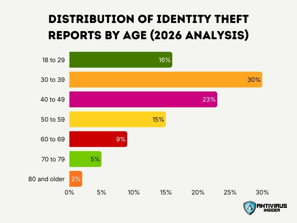 Distribution Of Identity Theft Reports By Age 2026 Analysis