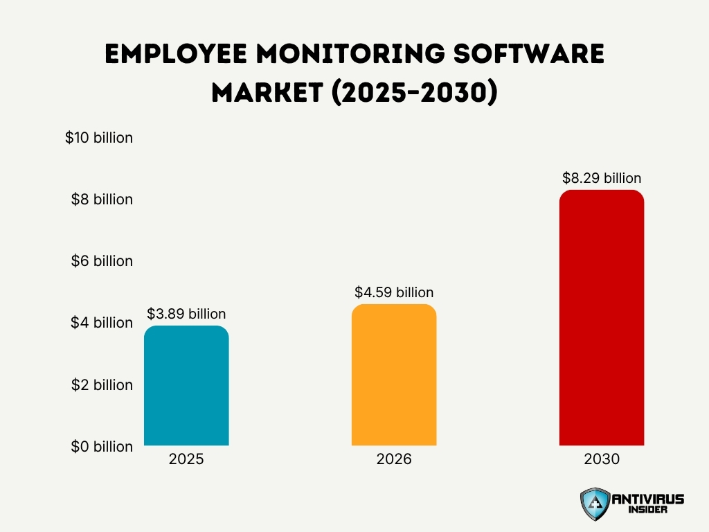 Employee Monitoring Software Market 2025 2030