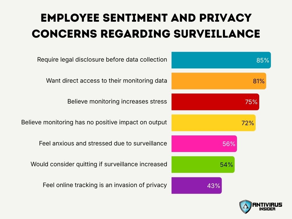 Employee Sentiment And Privacy Concerns Regarding Surveillance