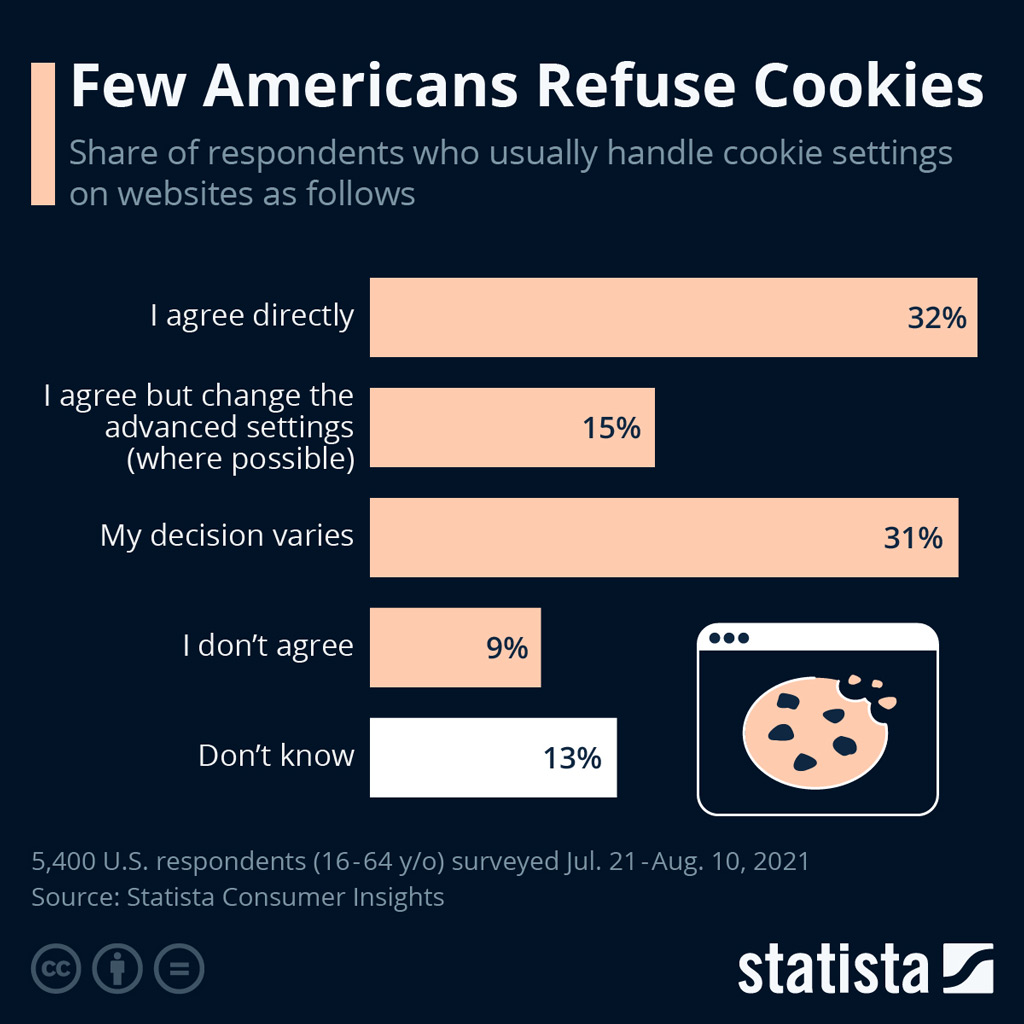 Few Americans Refuse Cookies