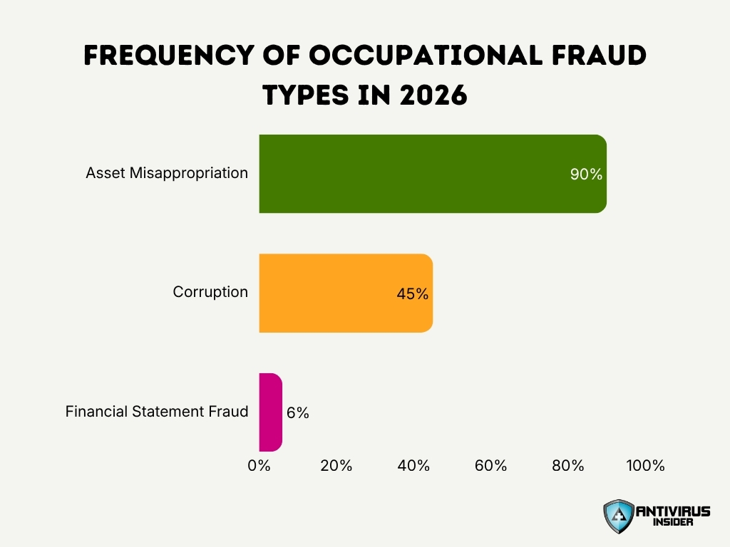 Frequency Of Occupational Fraud Types In 2026