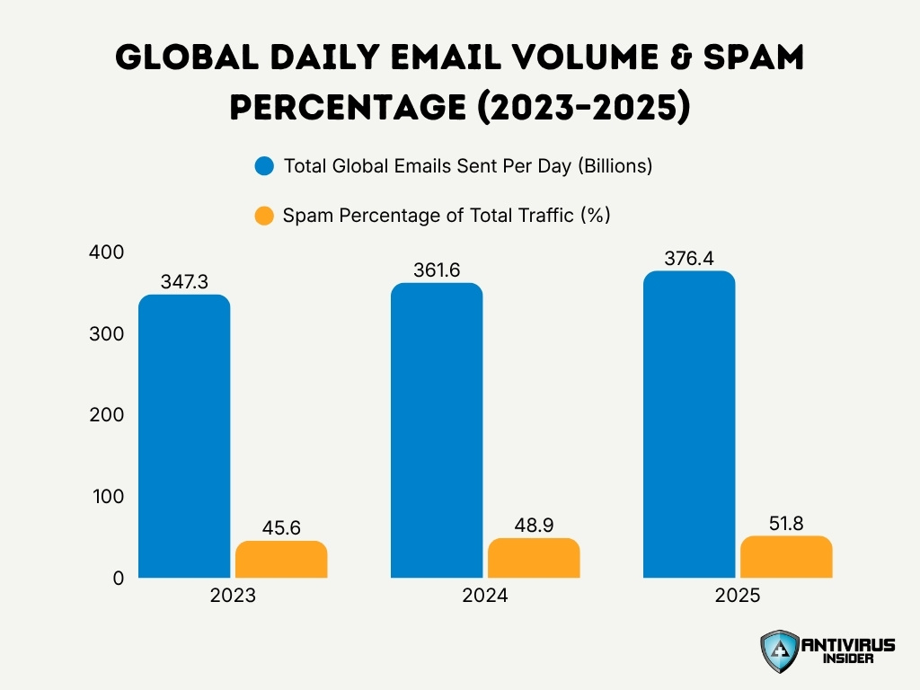 Global Daily Email Volume Spam Percentage 2023 2025