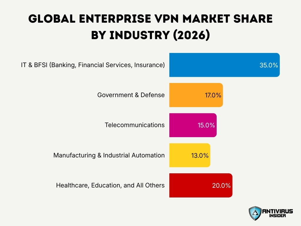 Global Enterprise Vpn Market Share By Industry 2026