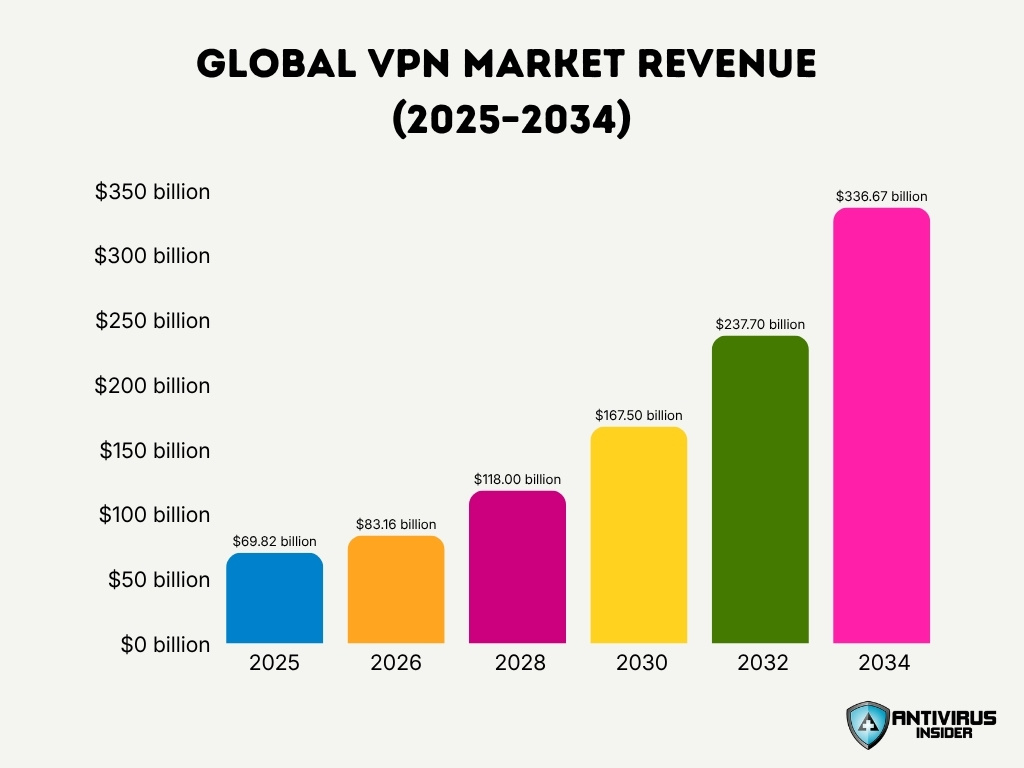 Global Vpn Market Revenue 2025 2034