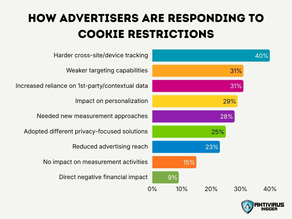 How Advertisers Are Responding To Cookie Restrictions