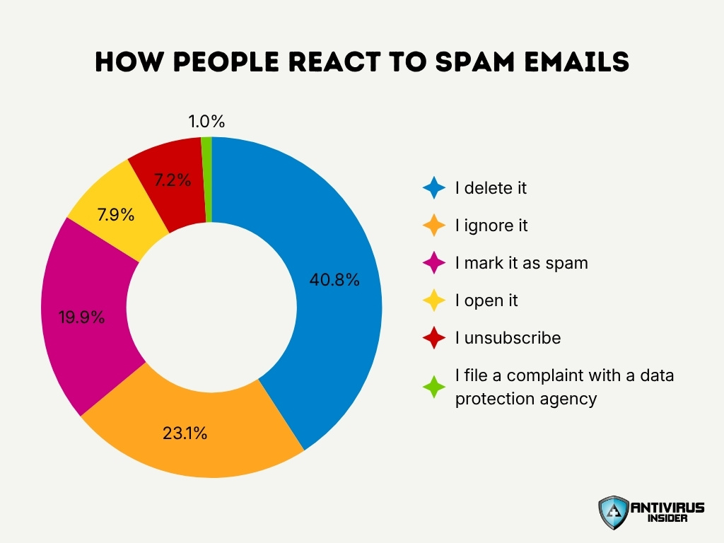 How People React To Spam Emails