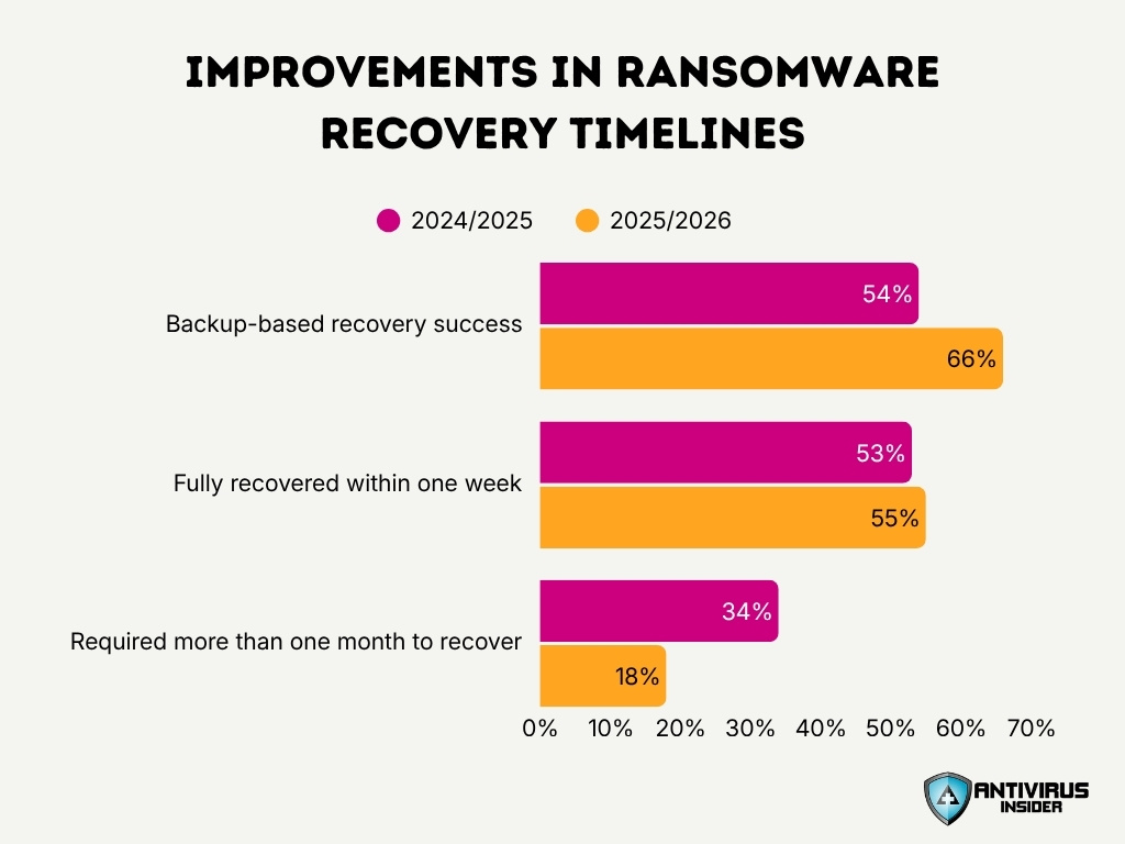 Improvements In Ransomware Recovery Timelines